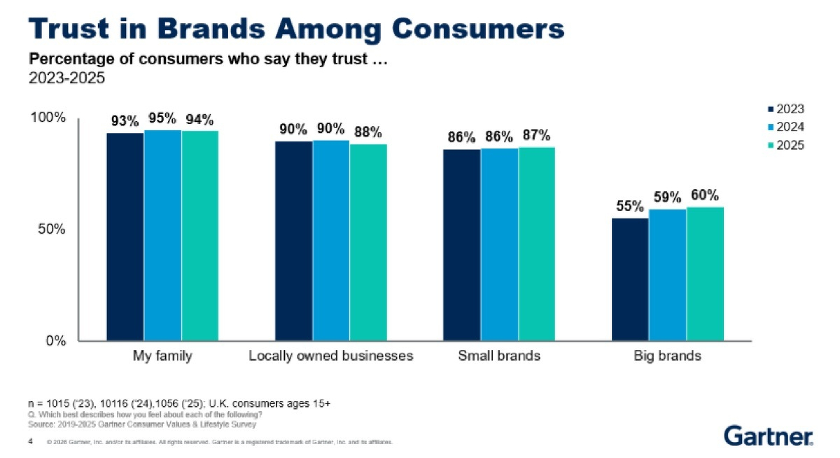 Bar chart titled 'Trust in Brands Among Consumers, 2023-2025' showing high trust in family (93/95/94%), locally owned businesses (90/90/88%), and small brands (86/86/87%) versus much lower trust in big brands (55/59/60%)